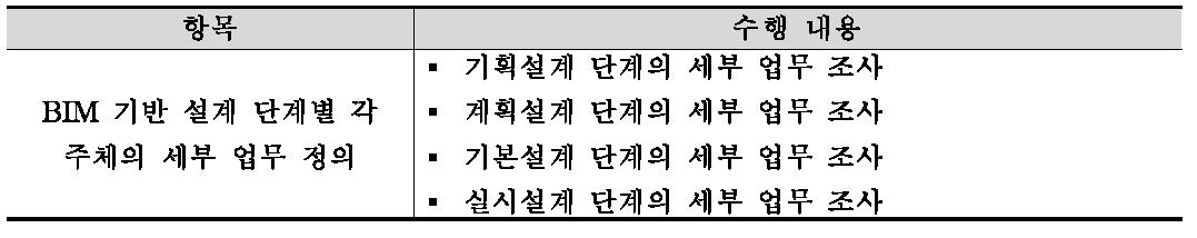 BIM 기반 설계 단계별 각 주체의 세부 업무 정의 수행 내용