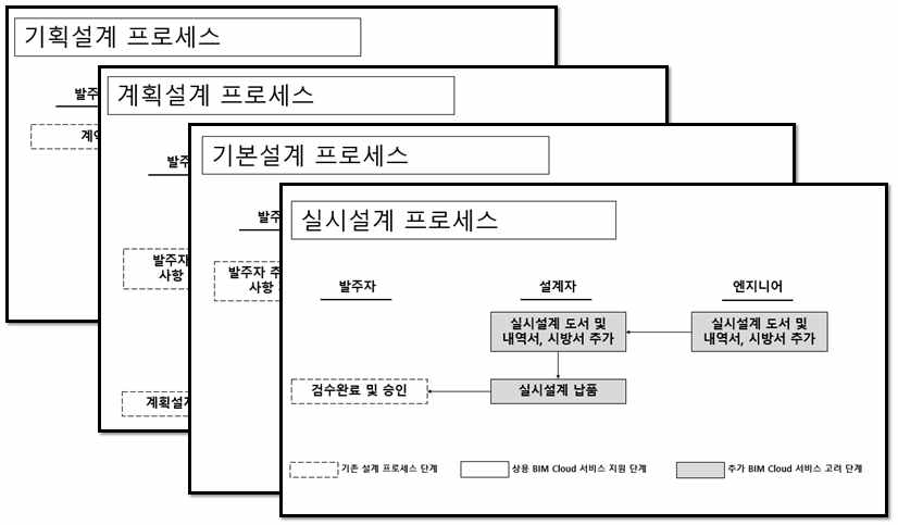 클라우드 기반 BIM 서비스를 고려한 협업 설계 프로세스