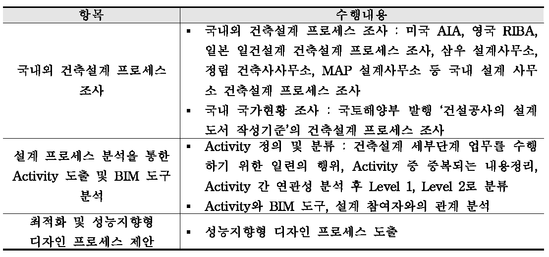 1차년도 연구 내용 요약