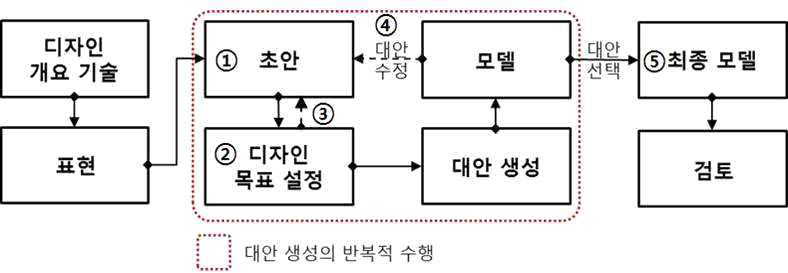 성능지향형 디자인 프로세스