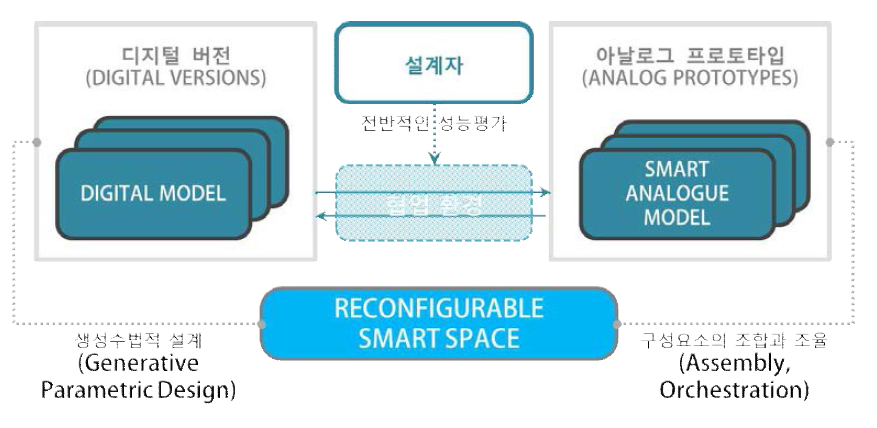 차세대 설계환경에서의 디지털-스마트 아날로그 양방향 인터랙션을 통한 협업환경