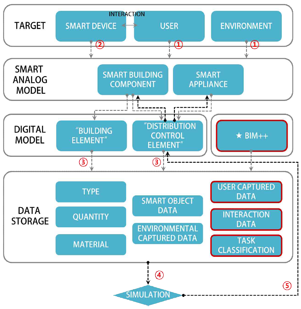 디지털-스마트 아날로그 모델의 양방향 인터랙션과 BIM 활용 시나리오