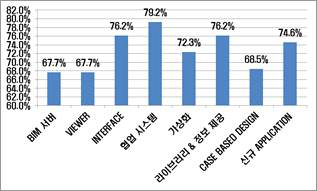 서비스 요소 기술에 대한 선호도