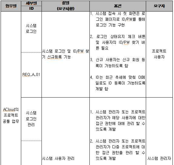 프로젝트 공통업무의 요구사항 정의