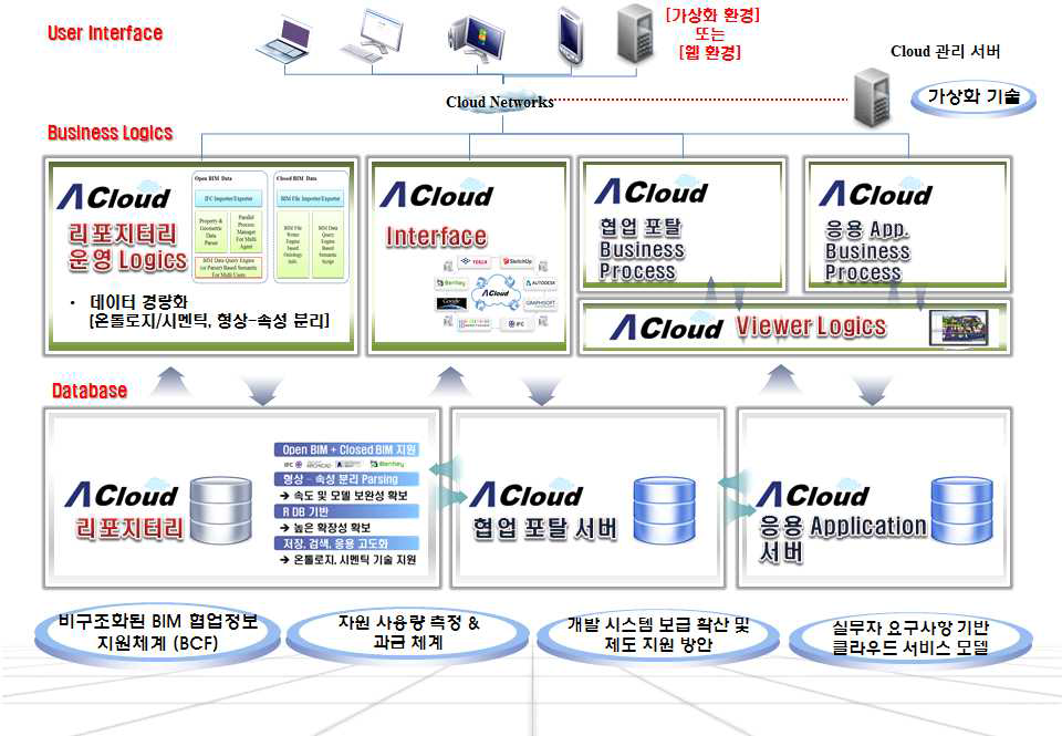 ACloud 시스템의 전체 구성