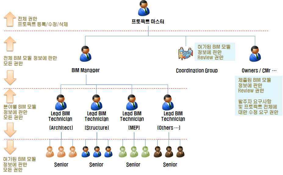 ACloud Web 협업 포털 시스템의 사용자 및 권한