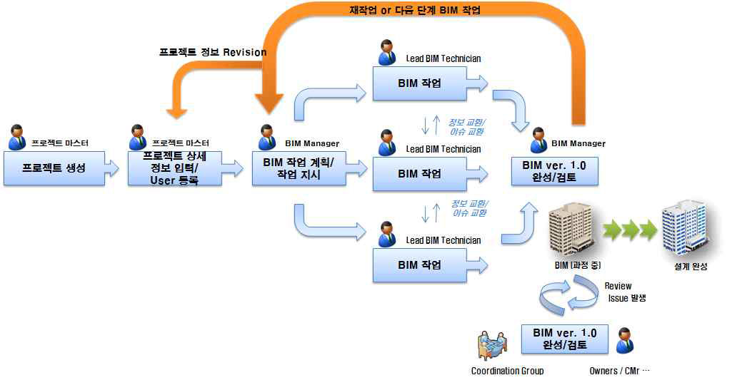 웹 포털 시스템의 지원 프로세스의 개념