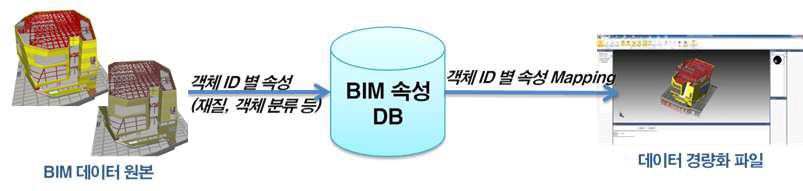 데이터 경량화 프로세스