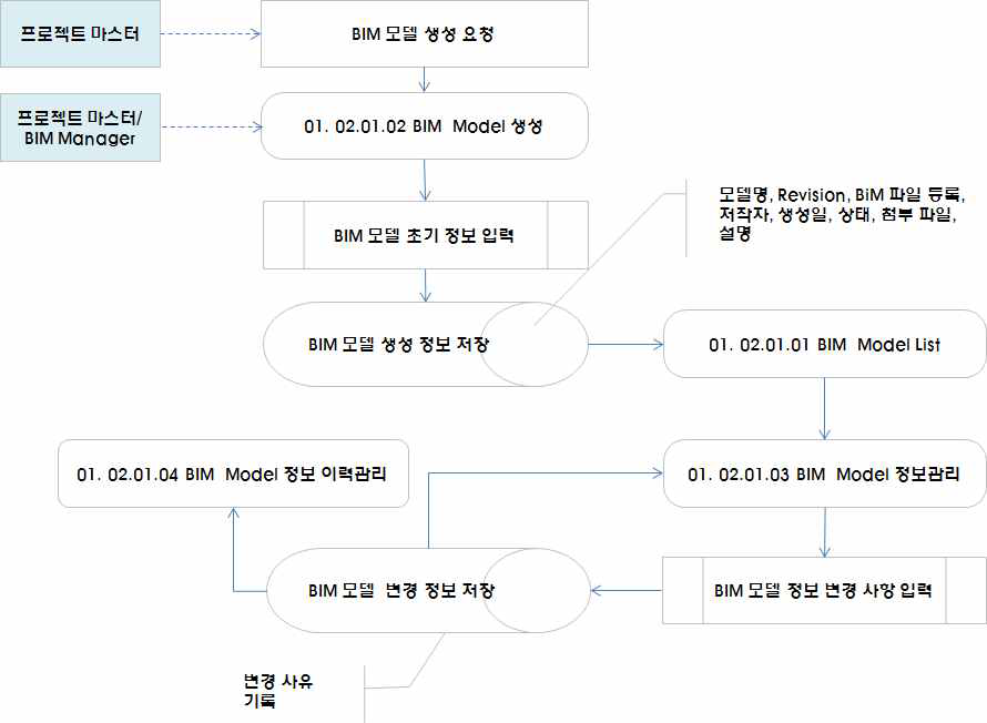 프로젝트 정보관리 프로세스