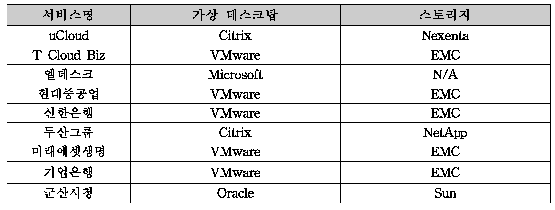 국내 VDI 서비스 현황