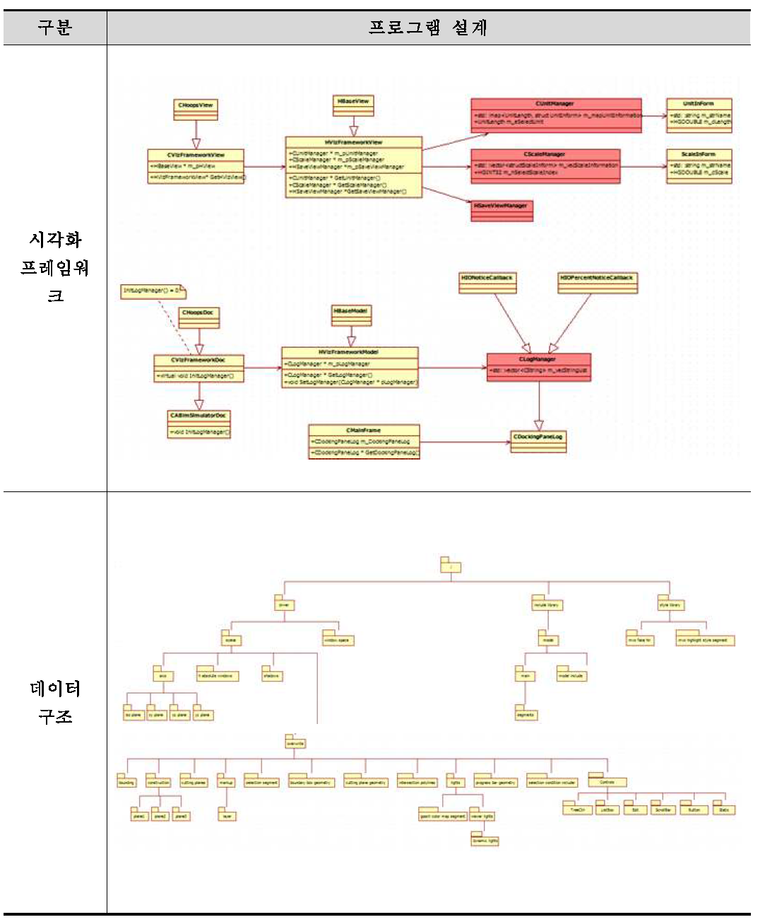 시각화 프레임워크의 Logical 및 Physical ERD 설계