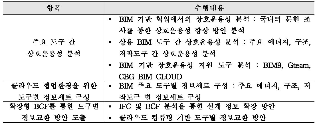 2차년도 연구 내용 요약