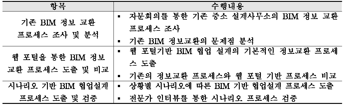 연구 항목 및 수행 내용