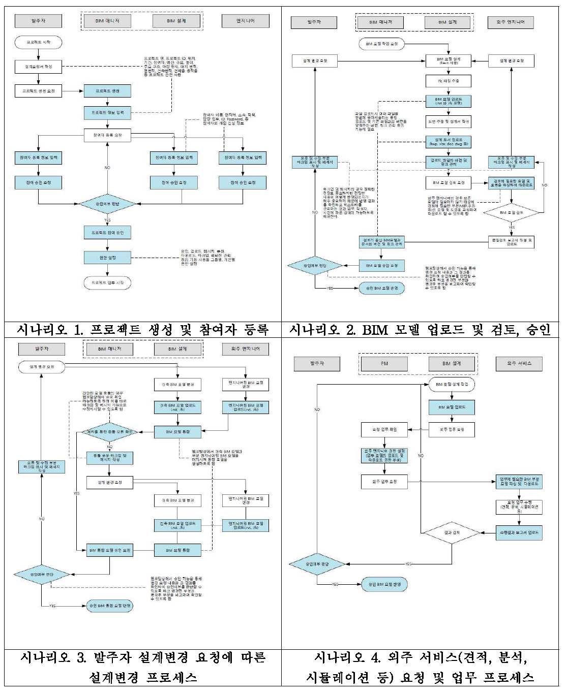 비즈니스 프로세스