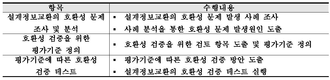 연구 항목 및 수행 내용