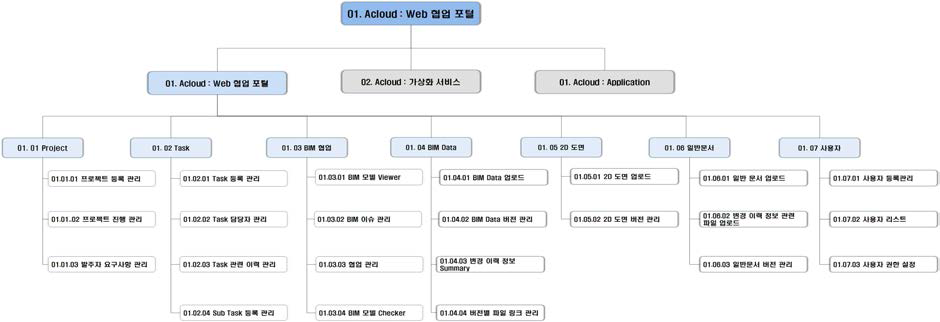 추가기능이 보안된 ACloud 서비스 기능(안)