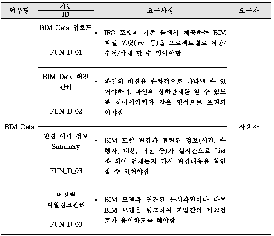 웹 포털 시스템 기능에 대한 요구사항 정의(BIM DATA)