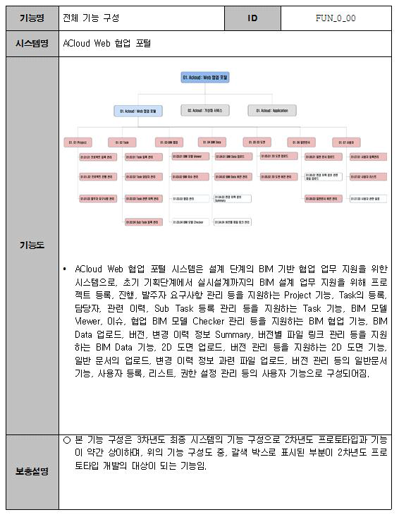 KBimCloud 협업 웹 포털 전체 기능 구성도