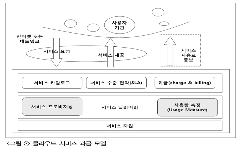 클라우드 서비스 과금 모델(박인근)