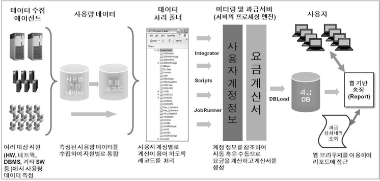 사용량 기반 서비스의 과금 프로세스