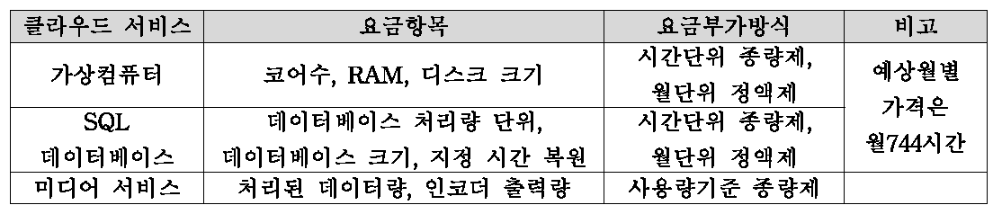 애저(Azure) 서비스 요금항목 및 부가방식