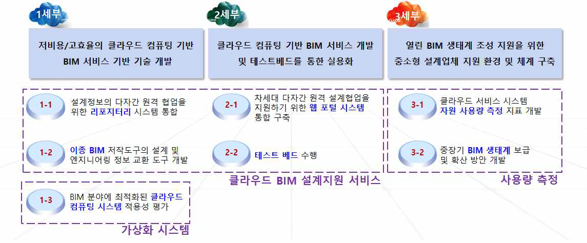 연구개발 주요 내용