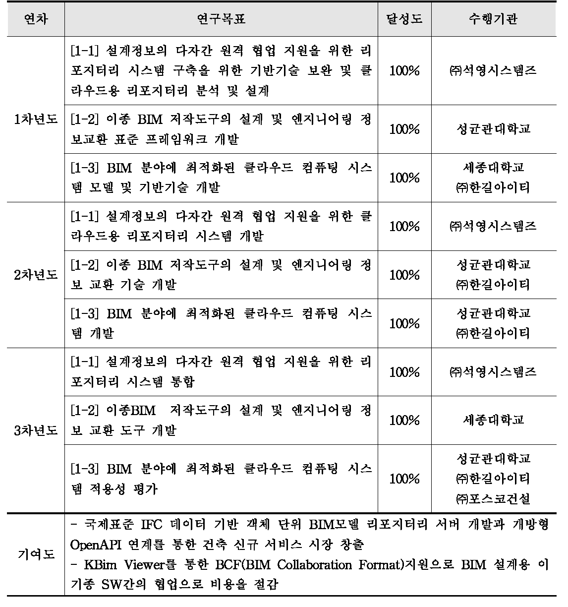 1세부 : 저비용/고효율의 클라우드 컴퓨팅 기반 BIM 서비스 기반기술 개발