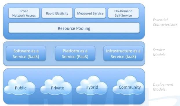 Visual Model of NIST’s Working Definition of Cloud Computing