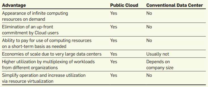 Public clouds와 private data center 비교