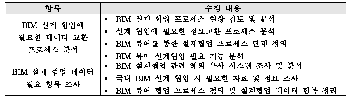 BIM 설계 협업 프로세스 분석 및 조사