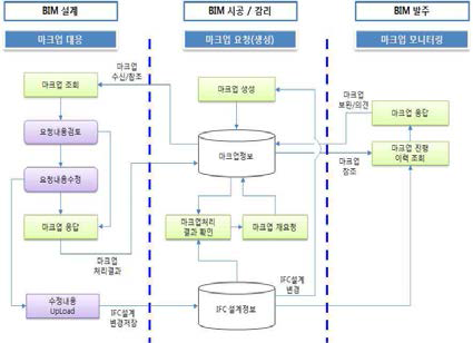 BIM뷰어 설계협업 프로세스