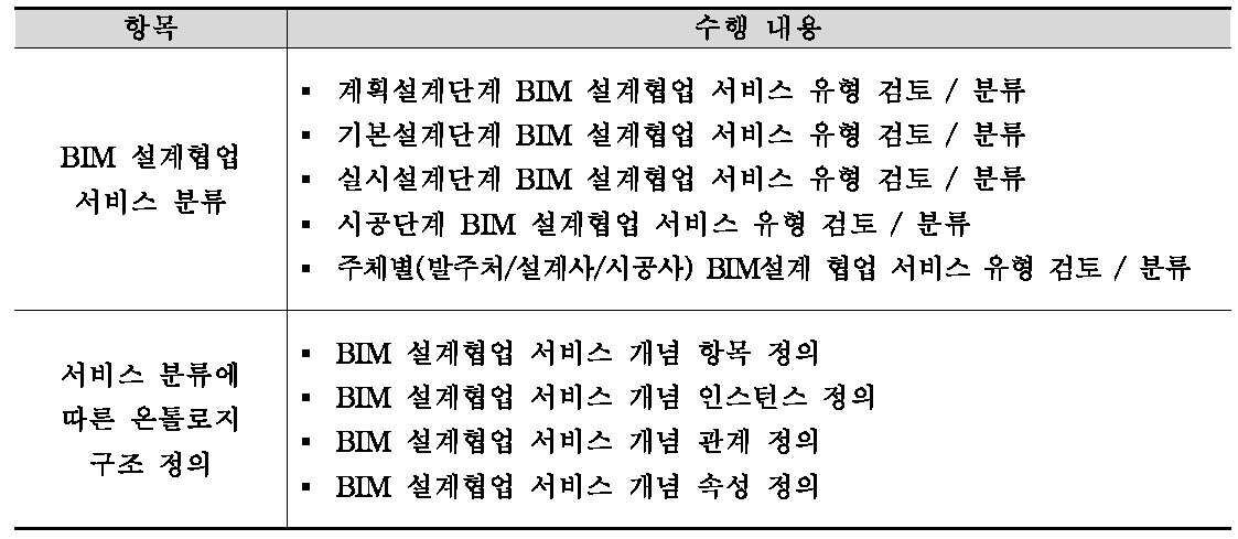 BIM 설계협업 서비스 분류 및 정의