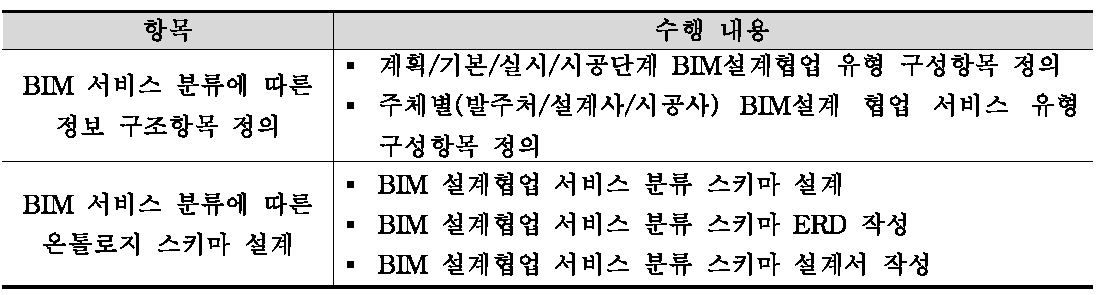 BIM 서비스 분류에 따른 구조항목 정의와 스키마 설계