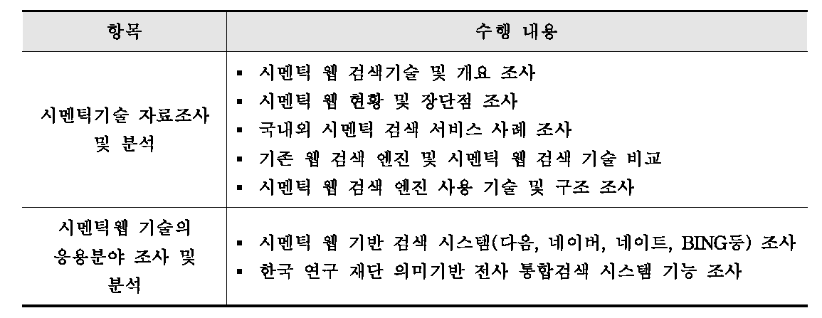 시멘틱 기술 연구수행 항목