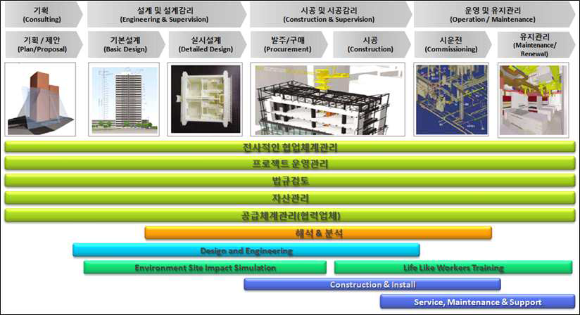 BIM 설계단계 사용유형