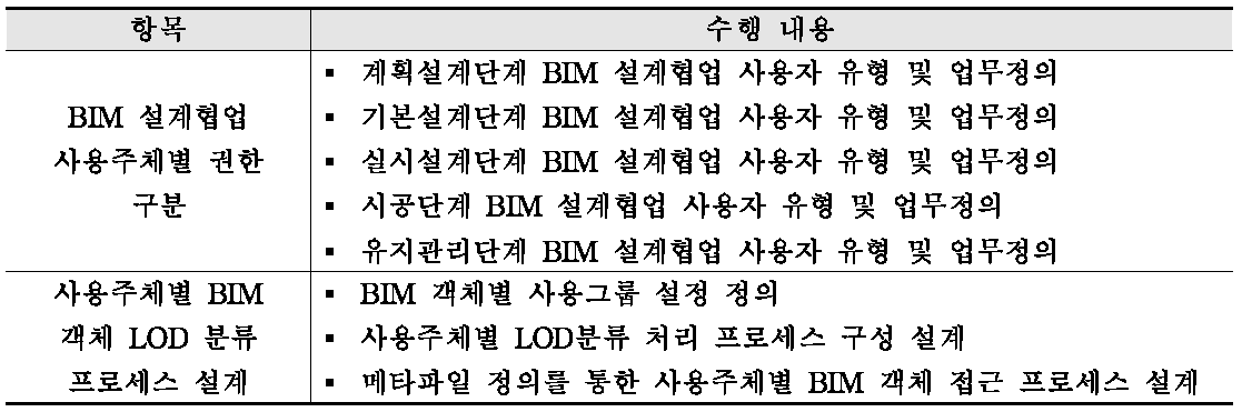 BIM 협업 설계 시 사용주체 권한구분 및 프로세스 설계