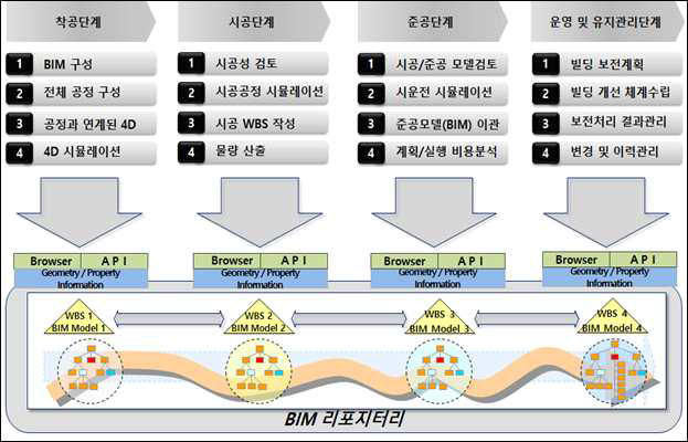 BIM 설계단계 서비스 구분