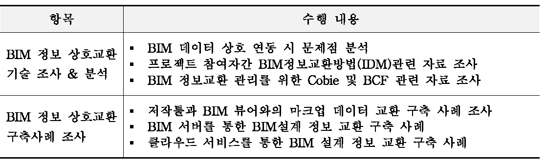 BIM 정보 상호교환 기술조사 및 분석