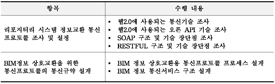 리포지터리 시스템의 정보교환 통신 프로토콜 조사 및 설정