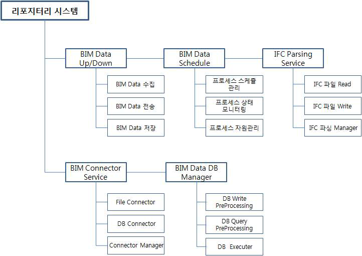 리포지터리 시스템 구성도