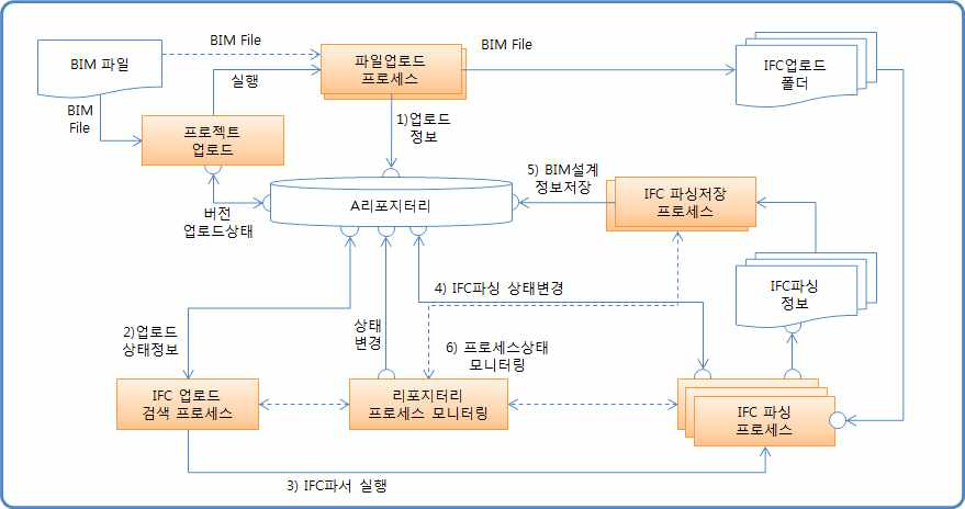 다중처리 프로세스 모듈 설계