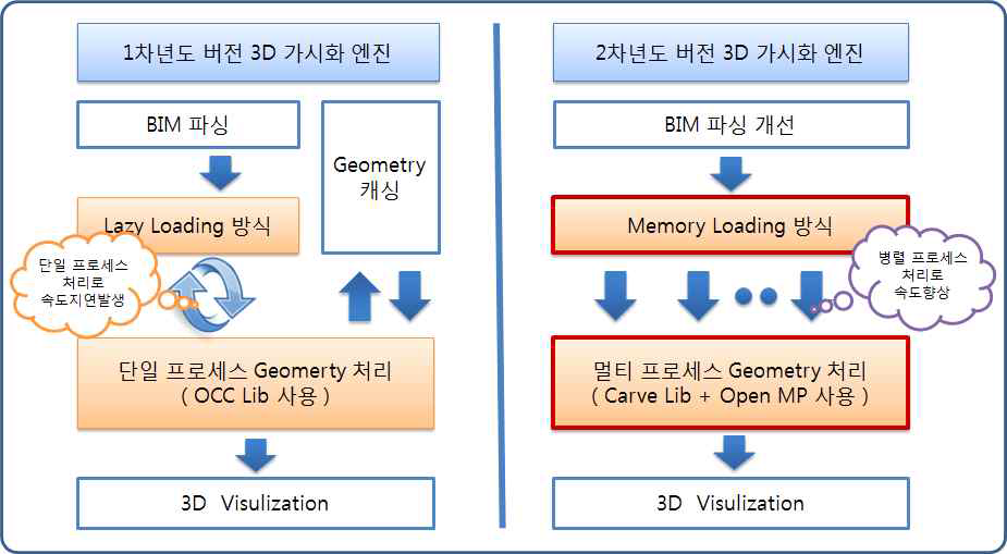 BIM설계정보 데이터처리 모듈 구조개선