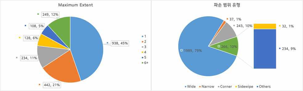 최대 파손 정도 및 파손 범위 유형