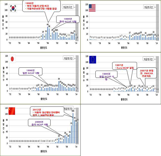 각 주요시장국 연도별 특허동향