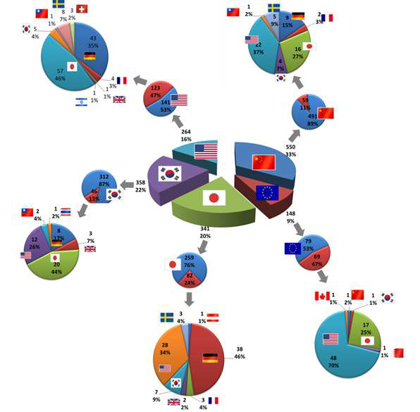 주요시장국 내·외국인 특허 출원 현황