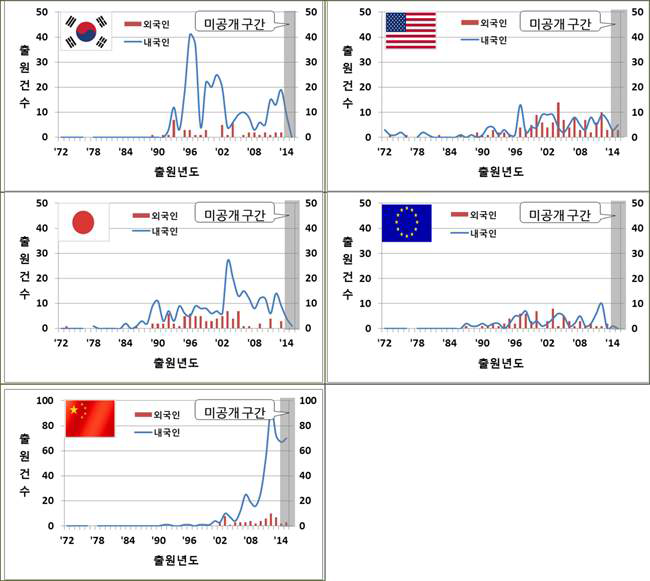 연도별 주요시장국 내・외국인 특허 출원 현황
