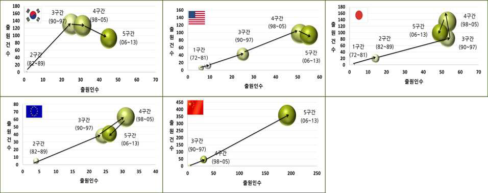 각 기술시장 전체 성장단계