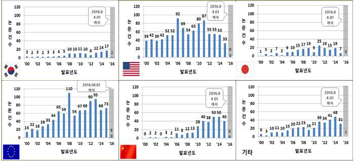 주요국가 연도별 논문발표 동향