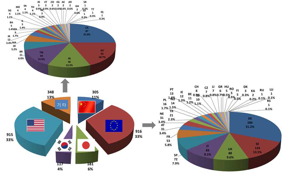 주요국가별 논문발표 점유율 현황