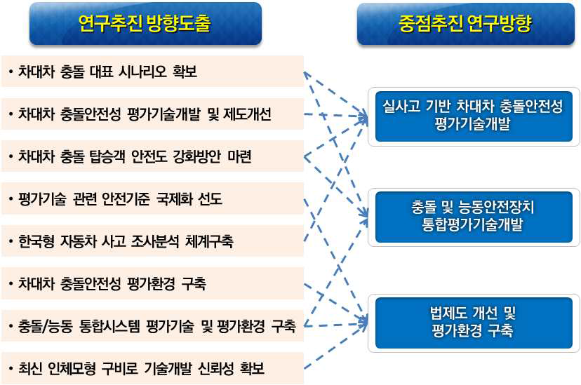 SWOT 분석을 통해 도출된 연구 중점추진 방향